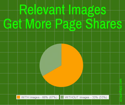 Images get more shares